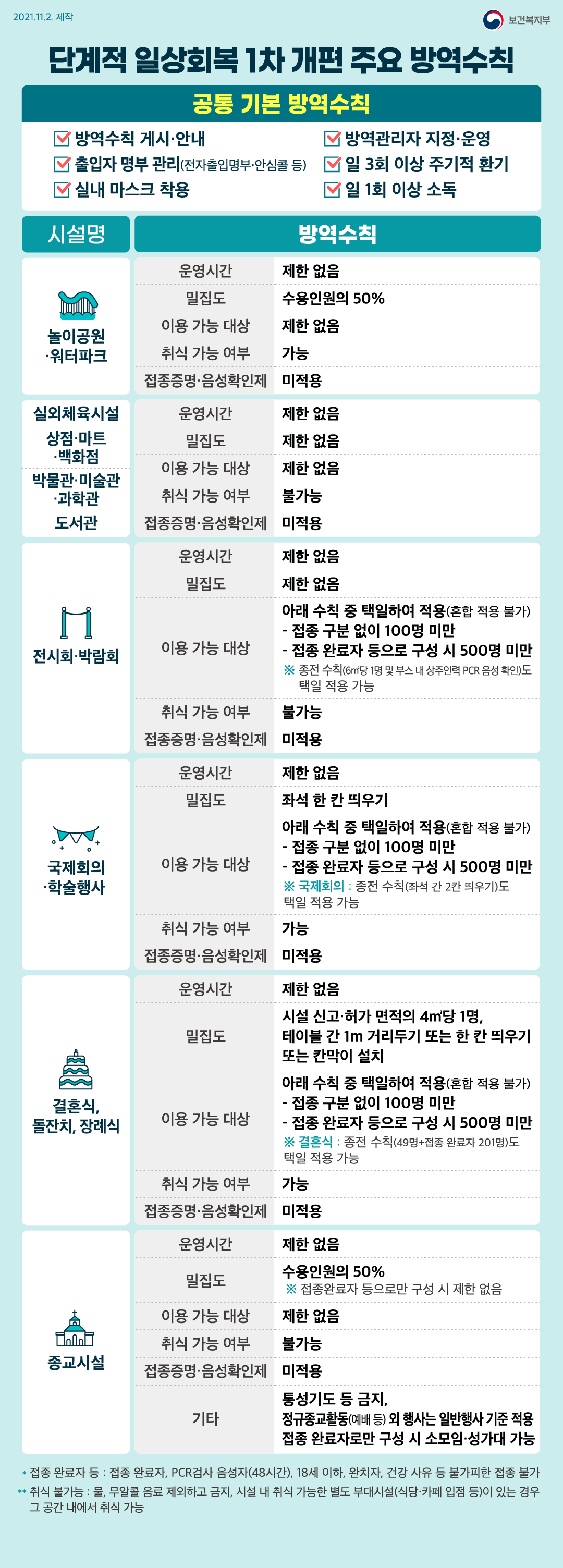 20211117_단계적 일상회복 1차 개편 주요 방역수칙 2편.png