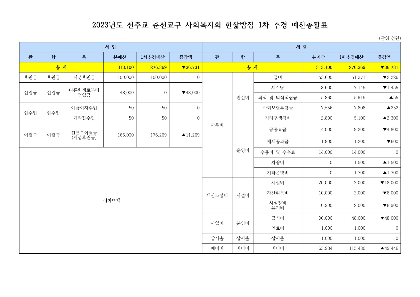 2023년도 1차 추경 예산총괄표_2.jpg