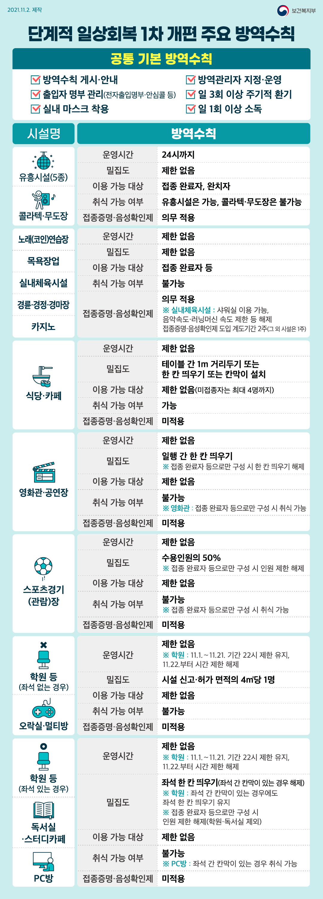 공지사항 - 코로나바이러스감염증-19 방역지침(단계적 일상회복)