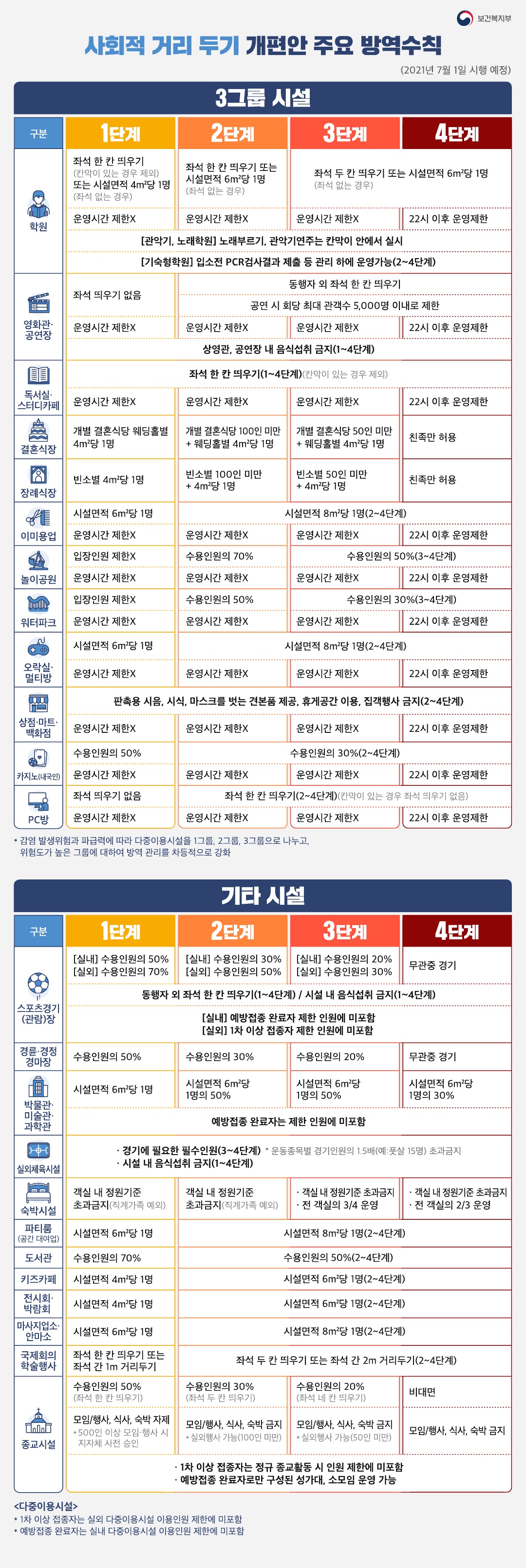 20210622_보건복지부_카드뉴스_거리두기+개편안+방역수칙(3그룹_기타)_1.jpg