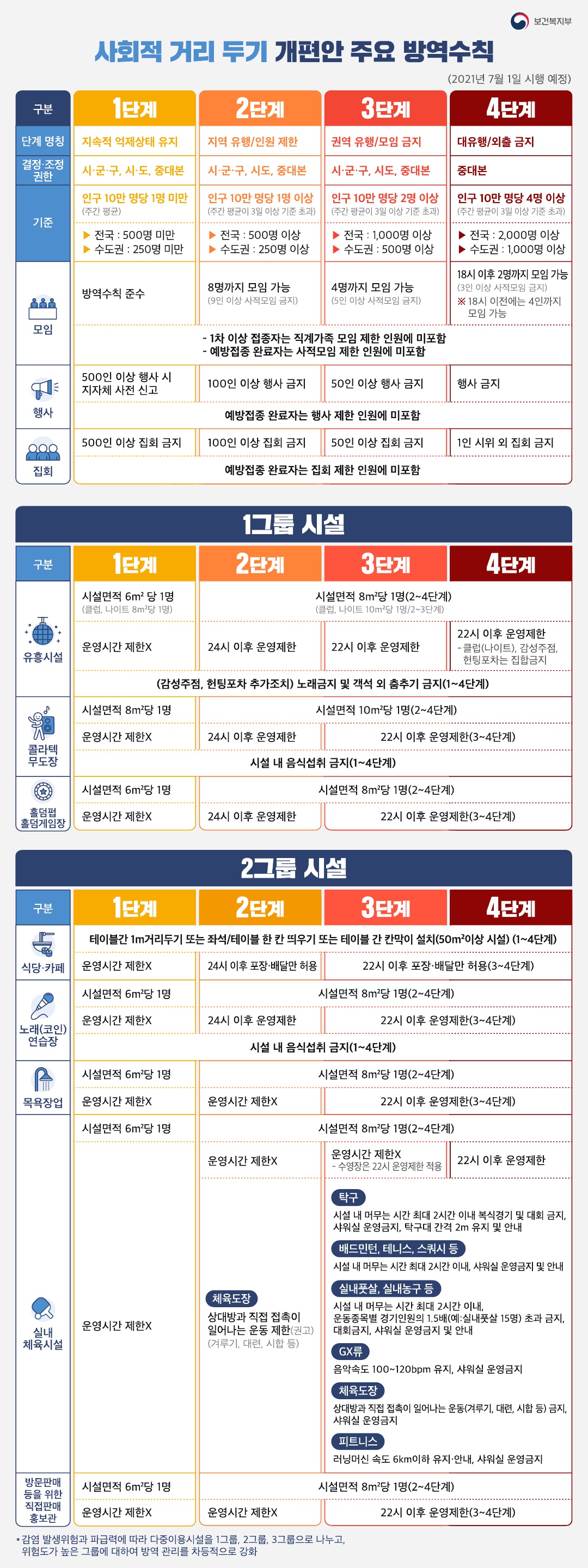 20210621_보건복지부_카드뉴스 거리두기 개편안(1-2그룹).jpg